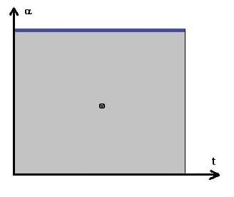 PhysProf - Gleichmäßig beschleunigte Rotation - Mit Anfangsgeschwindigkeit - Beschleunigung - αt-Diagramm - Zeit - Berechnen - Formel